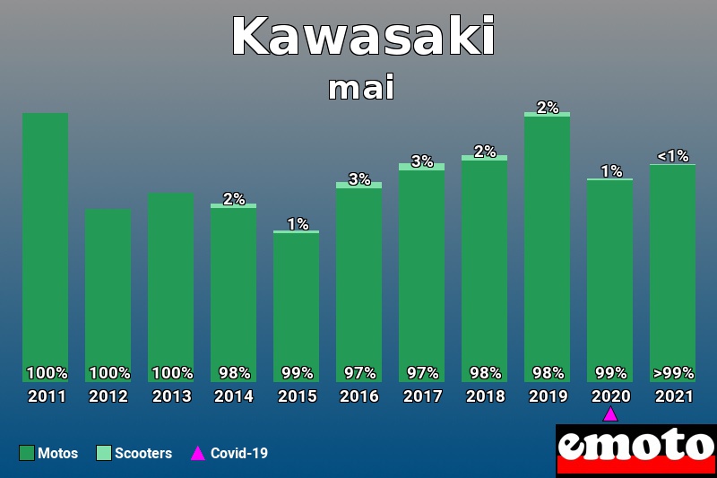 Répartition Motos Scooters Kawasaki en mai 2021