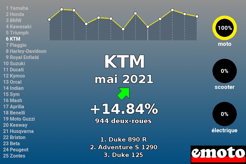 Immatriculations KTM en France en mai 2021