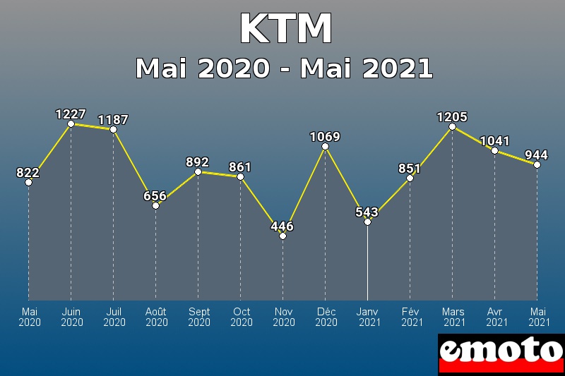 KTM les plus immatriculés de Mai 2020 à Mai 2021