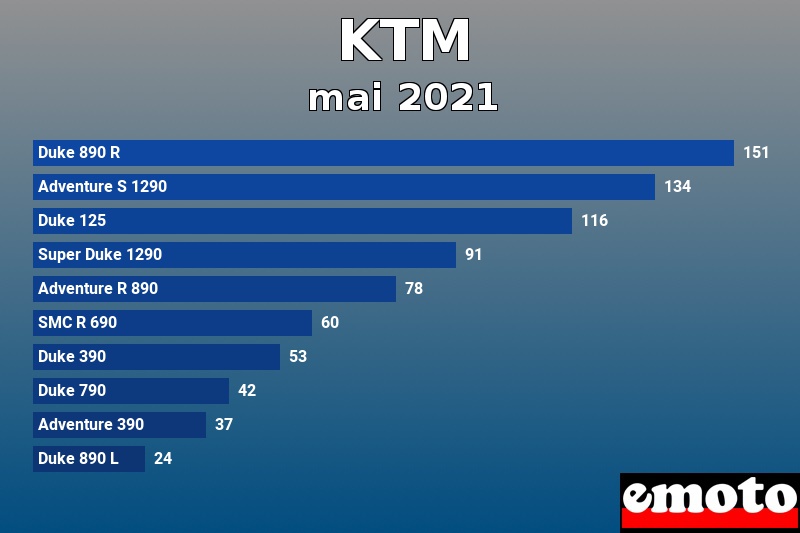 Les 10 KTM les plus immatriculés en mai 2021