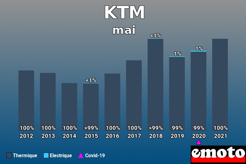 Répartition Thermique Electrique KTM en mai 2021