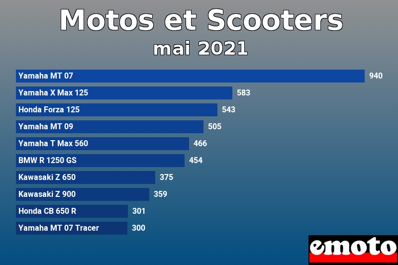 Les 10 Motos et Scooters les plus immatriculés en mai 2021