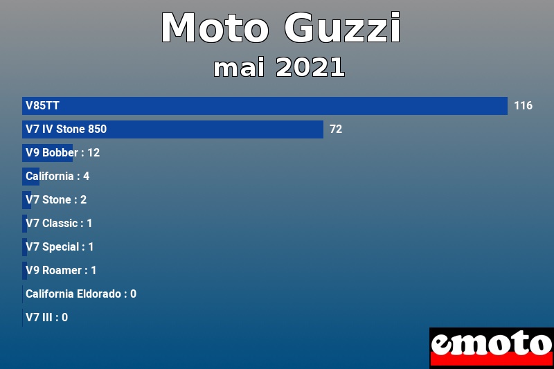 Les 10 Moto Guzzi les plus immatriculés en mai 2021