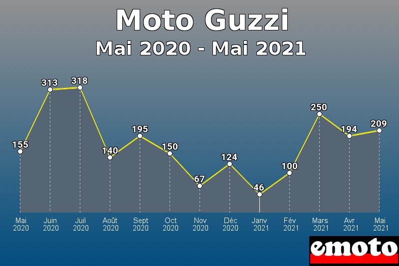 Moto Guzzi les plus immatriculés de Mai 2020 à Mai 2021