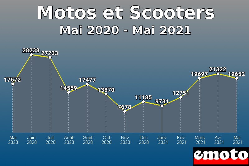 Motos et Scooters les plus immatriculés de Mai 2020 à Mai 2021