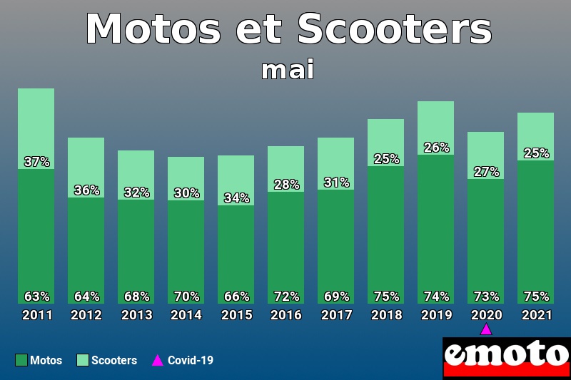 Répartition Motos Scooters Motos et Scooters en mai 2021