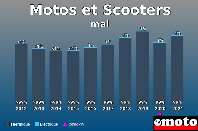 Répartition Thermique Electrique Motos et Scooters en mai 2021