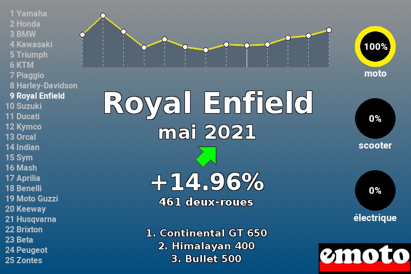 Immatriculations Royal Enfield en France en mai 2021