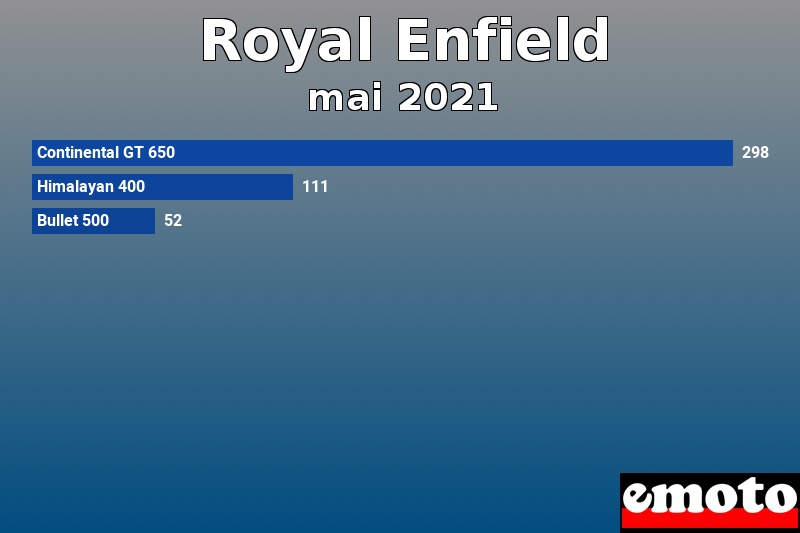 Les 3 Royal Enfield les plus immatriculés en mai 2021