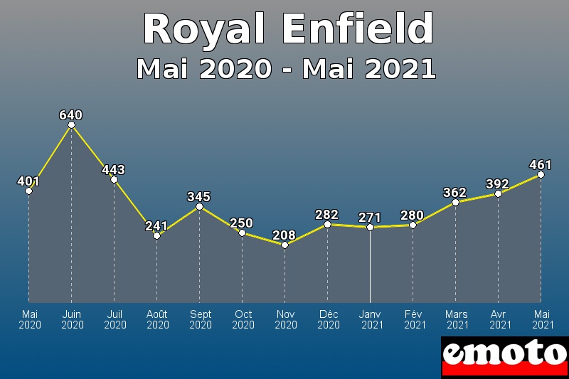 Royal Enfield les plus immatriculés de Mai 2020 à Mai 2021