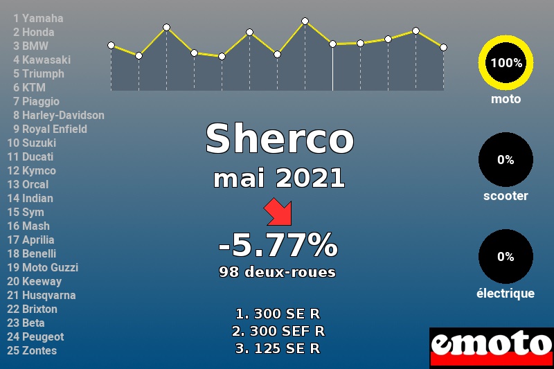 Immatriculations Sherco en France en mai 2021