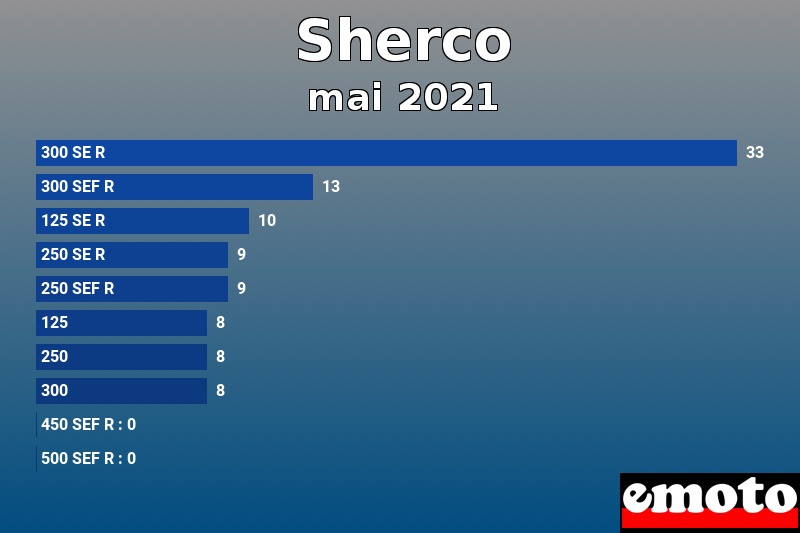 Les 10 Sherco les plus immatriculés en mai 2021