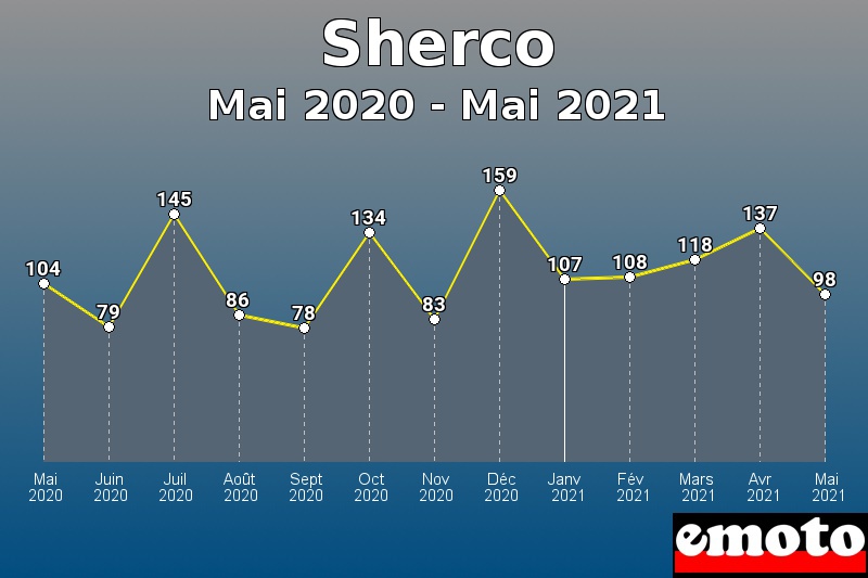 Sherco les plus immatriculés de Mai 2020 à Mai 2021