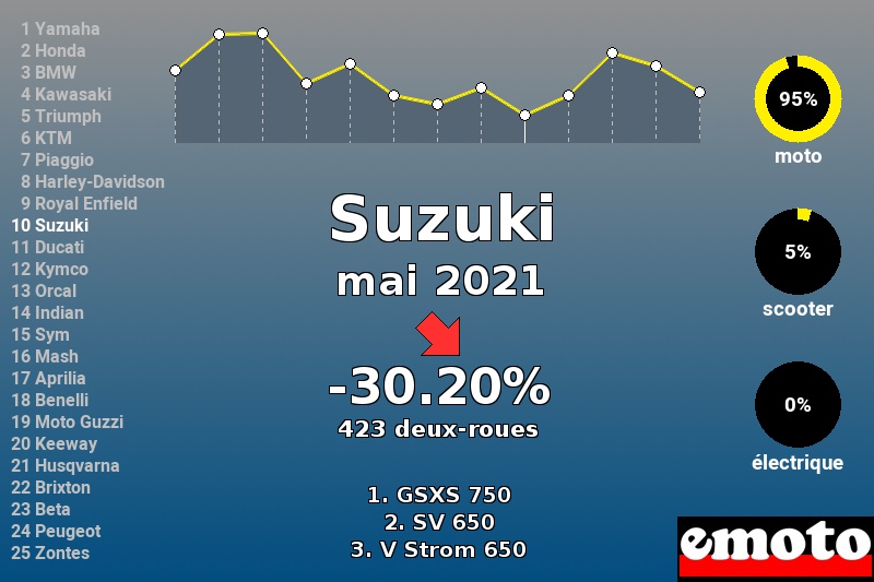 Immatriculations Suzuki en France en mai 2021