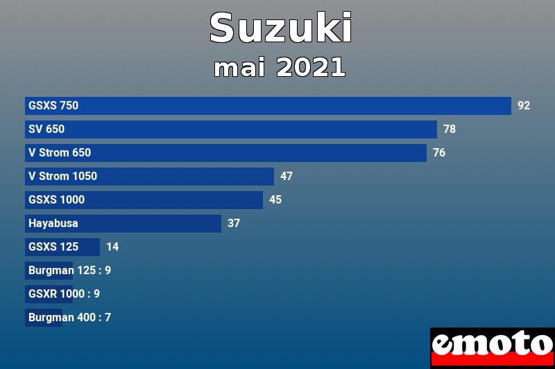 Les 10 Suzuki les plus immatriculés en mai 2021