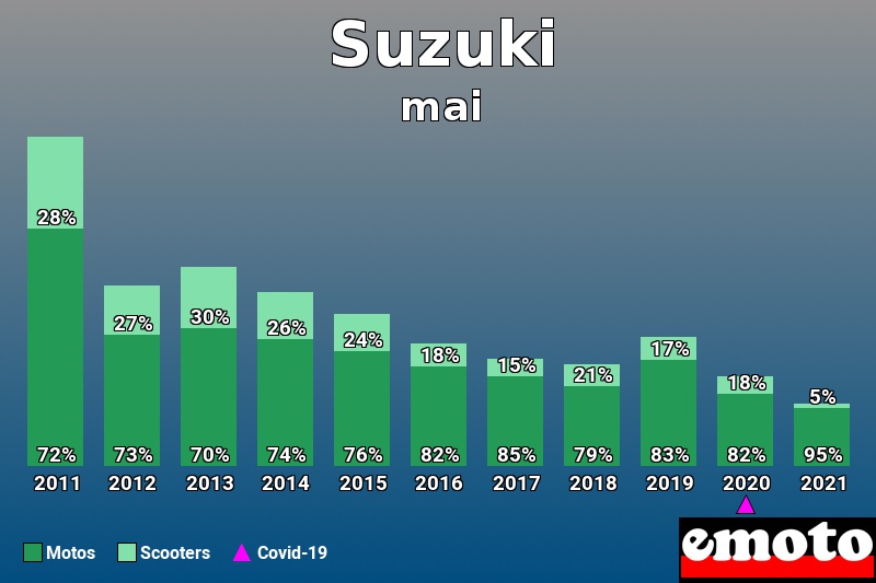 Répartition Motos Scooters Suzuki en mai 2021