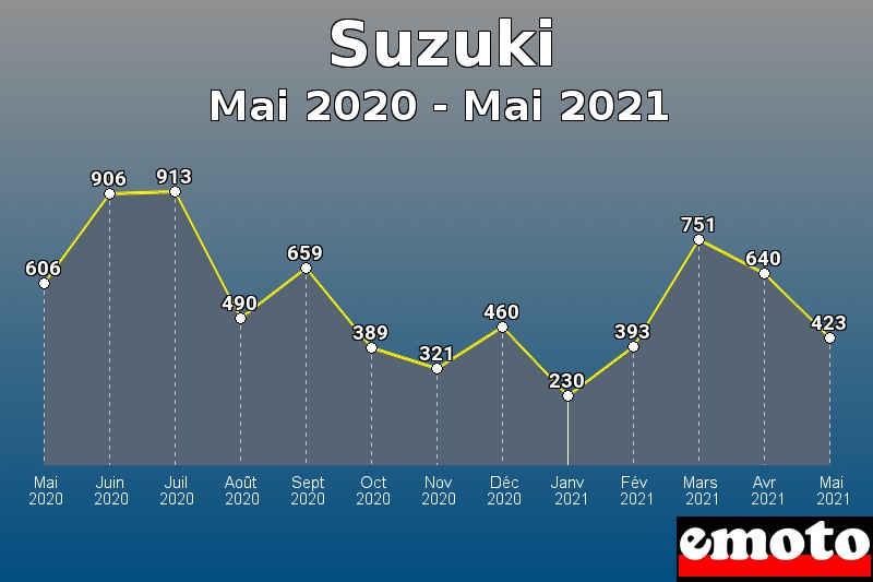 Suzuki les plus immatriculés de Mai 2020 à Mai 2021