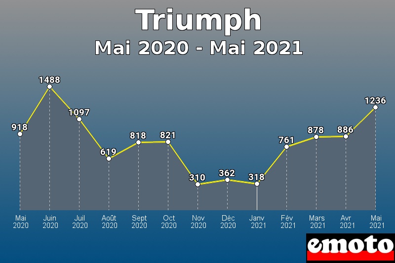 Triumph les plus immatriculés de Mai 2020 à Mai 2021