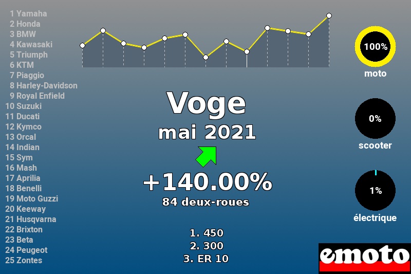 Immatriculations Voge en France en mai 2021