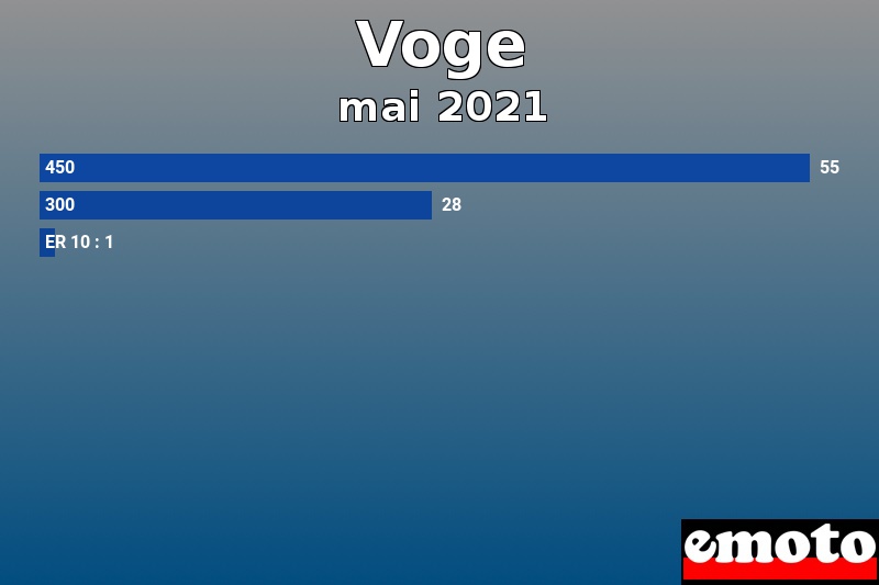 Les 3 Voge les plus immatriculés en mai 2021