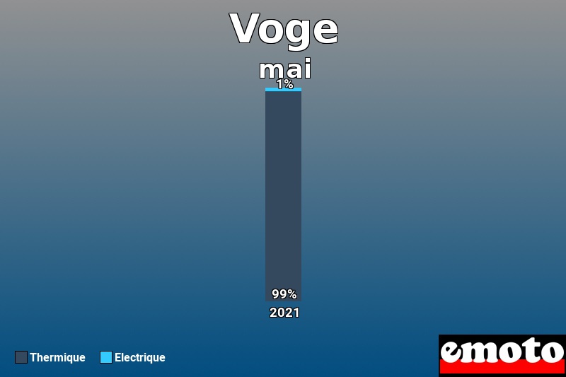 Répartition Thermique Electrique Voge en mai 2021