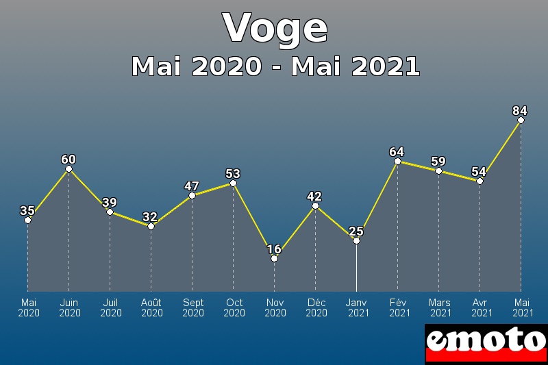 Voge les plus immatriculés de Mai 2020 à Mai 2021