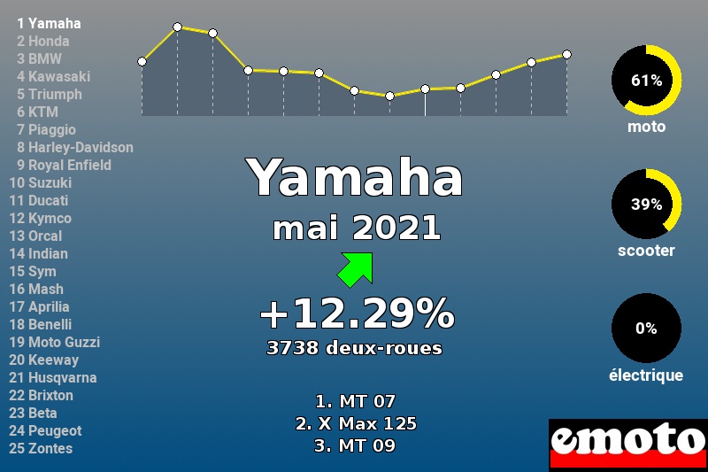 Immatriculations Yamaha en France en mai 2021