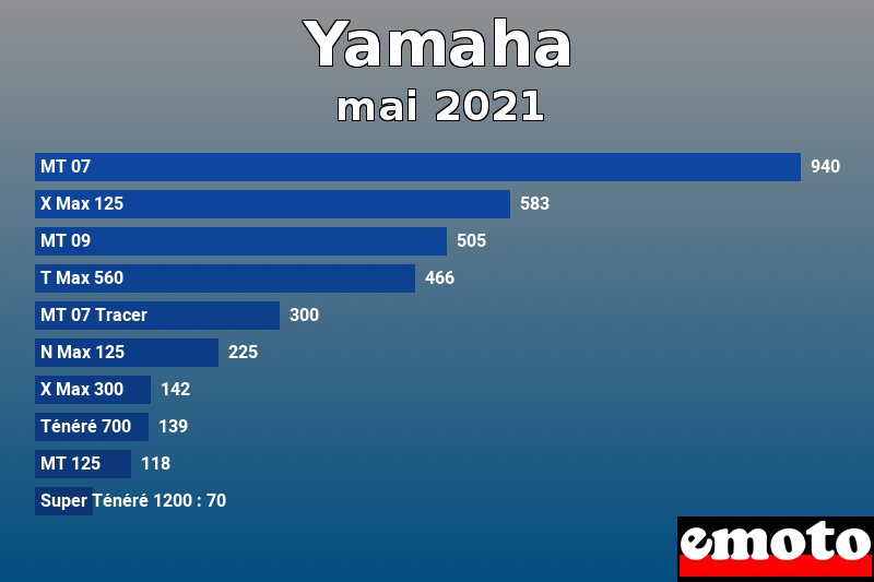 Les 10 Yamaha les plus immatriculés en mai 2021