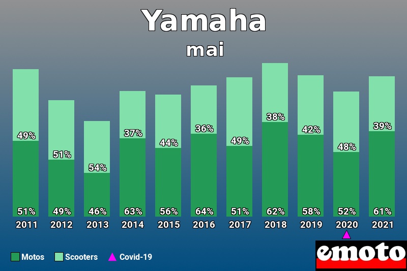 Répartition Motos Scooters Yamaha en mai 2021