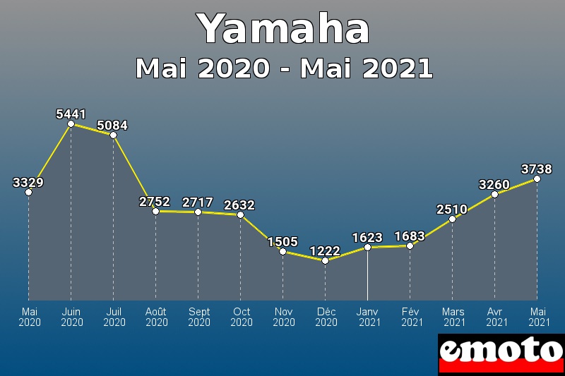 Yamaha les plus immatriculés de Mai 2020 à Mai 2021