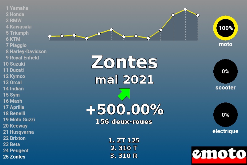 Immatriculations Zontes en France en mai 2021