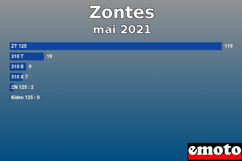 Les 6 Zontes les plus immatriculés en mai 2021