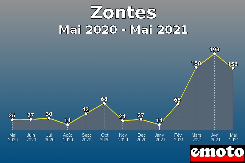 Zontes les plus immatriculés de Mai 2020 à Mai 2021