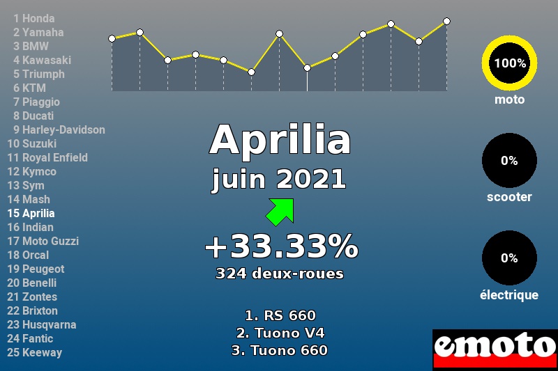 Immatriculations Aprilia en France en juin 2021