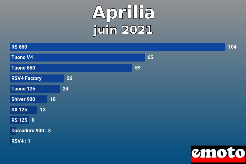 Les 10 Aprilia les plus immatriculés en juin 2021