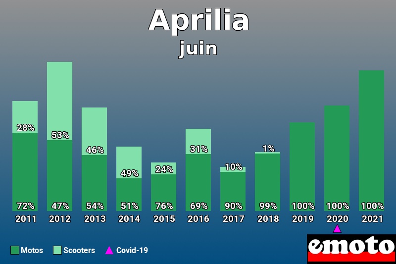 Répartition Motos Scooters Aprilia en juin 2021