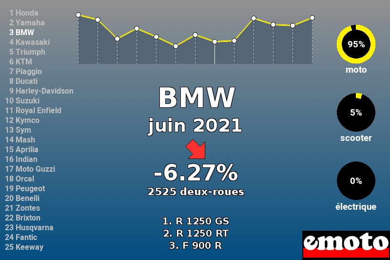 Immatriculations BMW en France en juin 2021