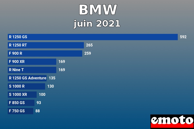 Les 10 BMW les plus immatriculés en juin 2021