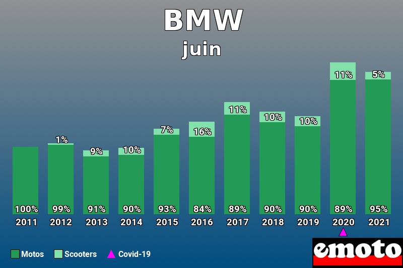 Répartition Motos Scooters BMW en juin 2021