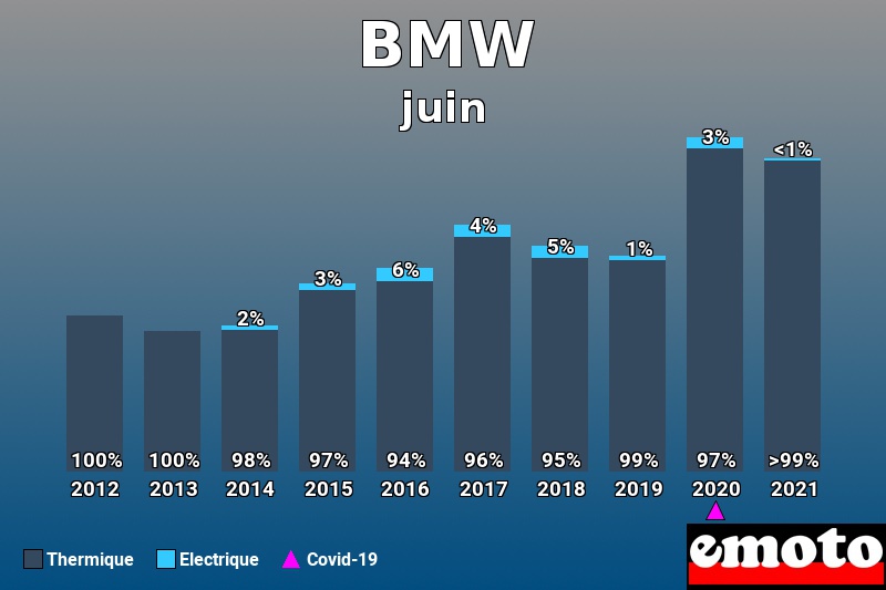 Répartition Thermique Electrique BMW en juin 2021