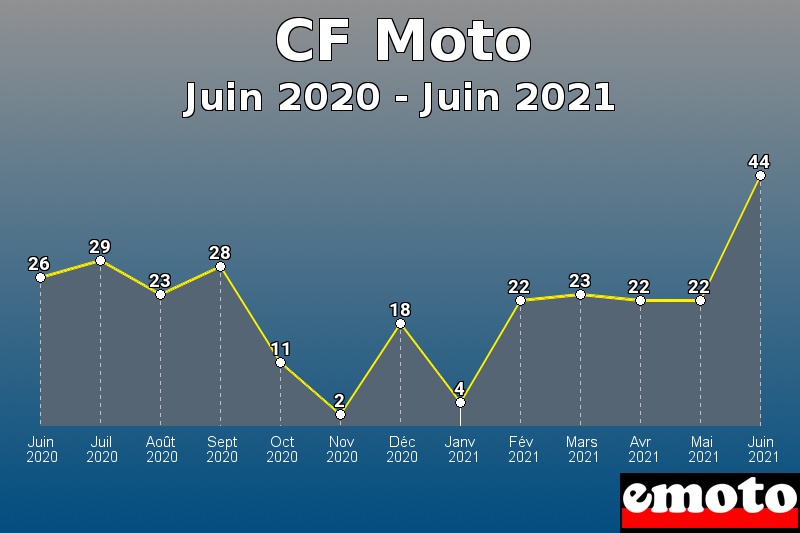 CF Moto les plus immatriculés de Juin 2020 à Juin 2021