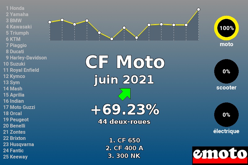 Immatriculations CF Moto en France en juin 2021