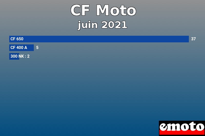 Les 3 CF Moto les plus immatriculés en juin 2021