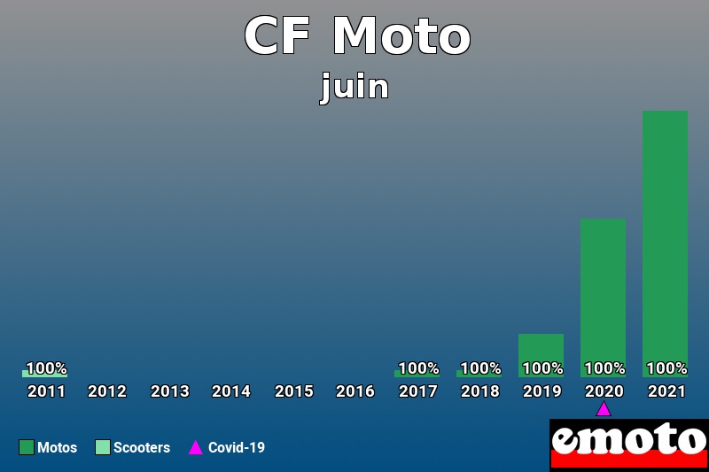 Répartition Motos Scooters CF Moto en juin 2021