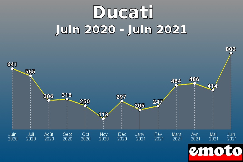 Ducati les plus immatriculés de Juin 2020 à Juin 2021