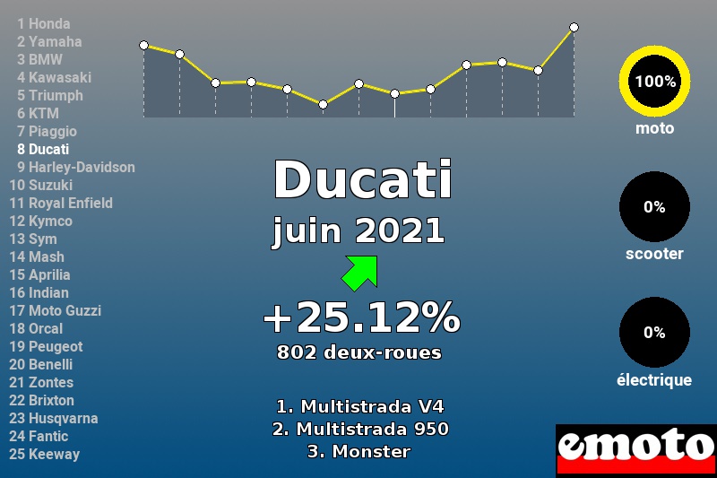 Immatriculations Ducati en France en juin 2021