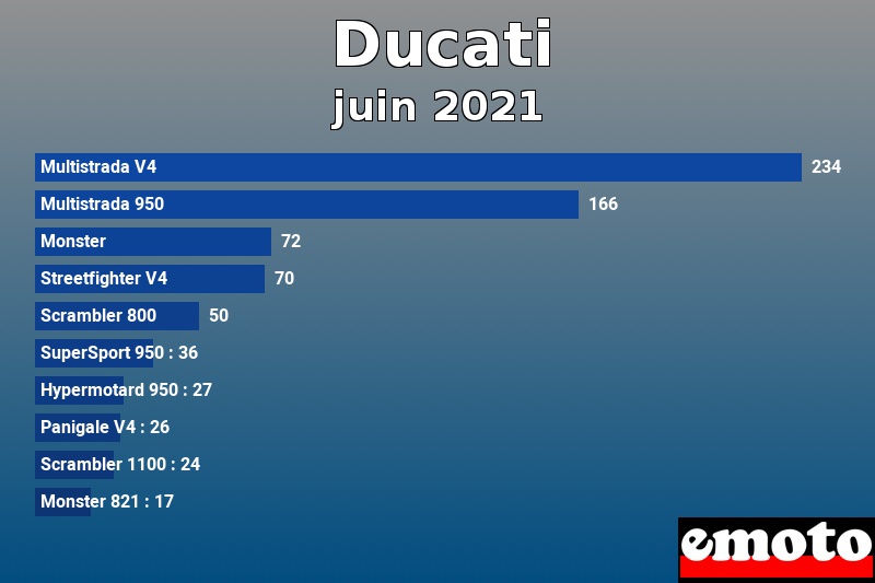 Les 10 Ducati les plus immatriculés en juin 2021