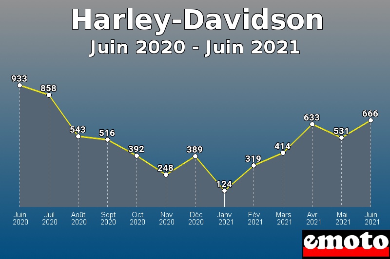 Harley-Davidson les plus immatriculés de Juin 2020 à Juin 2021