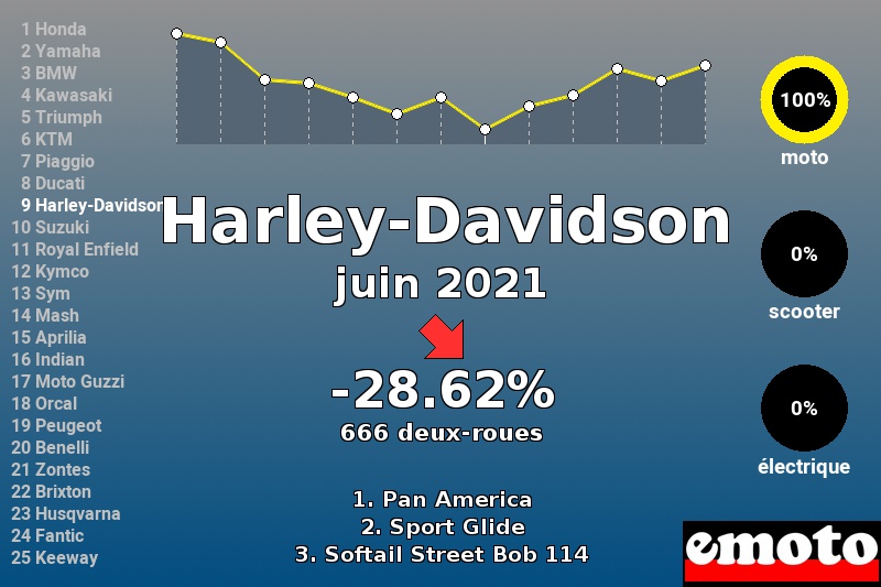 Immatriculations Harley-Davidson en France en juin 2021