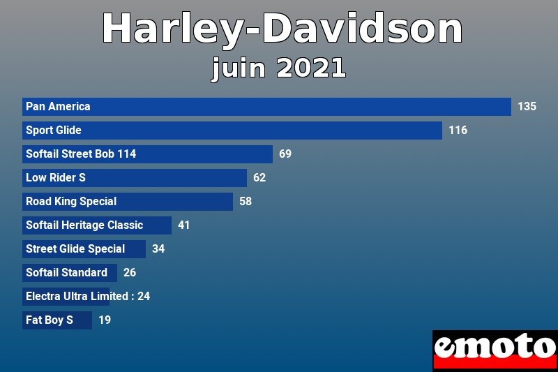 Les 10 Harley-Davidson les plus immatriculés en juin 2021